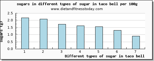 sugar in taco bell sugars per 100g